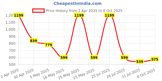 myntra.com STRCH Top strch Price History Graph from 2 Apr 2025 to 6 Oct 2025