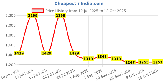 myntra.com STRCH Typography Printed Round Neck T-shirt strch Price History Graph from 10 Jul 2025 to 18 Oct 2025