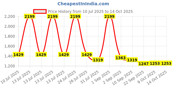 myntra.com STRCH Typography Printed Round Neck T-shirt strch Price History Graph from 10 Jul 2025 to 14 Oct 2025