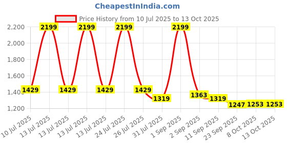 myntra.com STRCH Typography Printed Round Neck T-shirt strch Price History Graph from 10 Jul 2025 to 13 Oct 2025