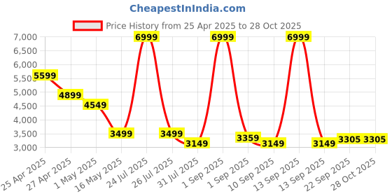 myntra.com STRCH Unisex Nylon Lightweight Longline Outdoor Bomber Jacket strch Price History Graph from 25 Apr 2025 to 28 Oct 2025