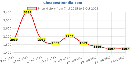 myntra.com STRCH Womem Solid Medium Coverage High Support Bra strch Price History Graph from 7 Jul 2025 to 5 Oct 2025