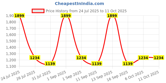 myntra.com STRCH Women Colourblocked Medium Coverage Bra strch Price History Graph from 24 Jul 2025 to 11 Oct 2025