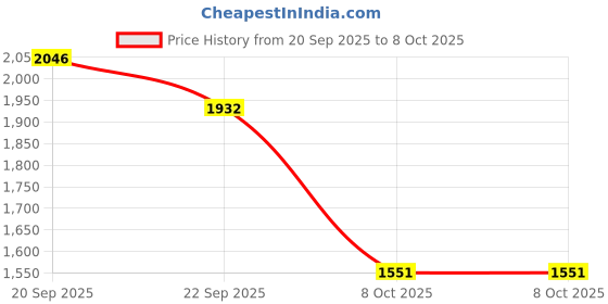 myntra.com STRCH Women Mandarin Collar MoveMode Lightweight Tailored Jacket strch Price History Graph from 20 Sep 2025 to 4 Oct 2025