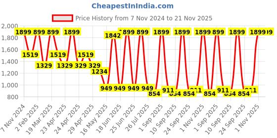 myntra.com STRCH Women Medium Coverage Bra strch Price History Graph from 7 Nov 2024 to 21 Nov 2025