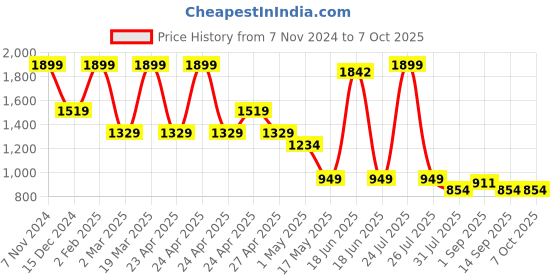 myntra.com STRCH Women Medium Coverage Non-Wired and Removable Padding Bra strch Price History Graph from 7 Nov 2024 to 7 Oct 2025