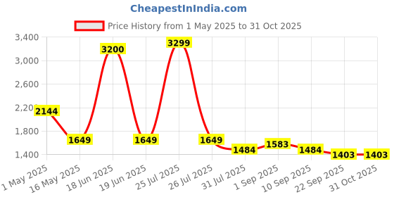 myntra.com STRCH Women Nylon Lightweight Longline Outdoor Open Front Jacket with Embroidered strch Price History Graph from 1 May 2025 to 30 Oct 2025