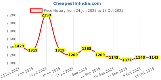 myntra.com STRCH Women Regular Fit Chino Shorts strch Price History Graph from 24 Jun 2025 to 13 Oct 2025