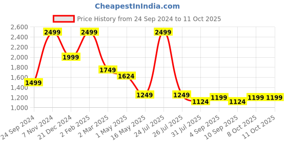 myntra.com STRCH Women Slide & Glide All Day Bootcut Tights strch Price History Graph from 24 Sep 2024 to 11 Oct 2025