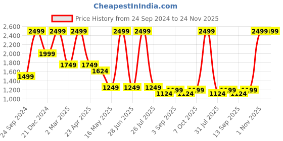 myntra.com STRCH Women Slide & Glide All Day Training or Gym High Rise Bootcut Tights strch Price History Graph from 24 Sep 2024 to 24 Nov 2025