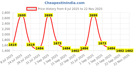 myntra.com STRCH Women Solid Medium Coverage Non-Wired Bra strch Price History Graph from 8 Jul 2025 to 22 Nov 2025