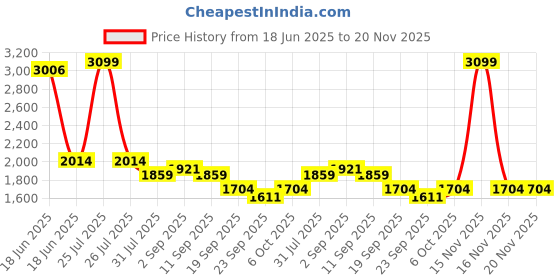 myntra.com STRCH Women Solid Medium Coverage Removable Padding Workout Bra strch Price History Graph from 18 Jun 2025 to 20 Nov 2025