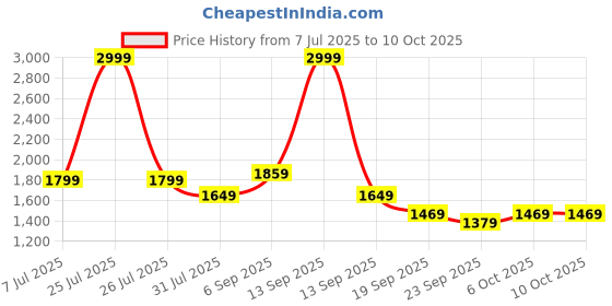 myntra.com STRCH Women Solid Medium Coverage Removable Padding Workout Bra strch Price History Graph from 7 Jul 2025 to 10 Oct 2025