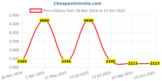 myntra.com Streaks & Crosses Checked Mandarin Collar Kurta with Churidar streaks & crosses Price History Graph from 28 Nov 2024 to 14 Oct 2025