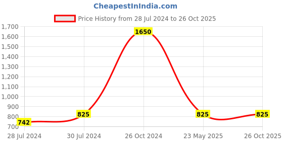myntra.com Streaks & Crosses Checked Slit Sleeves Cotton Top streaks & crosses Price History Graph from 28 Jul 2024 to 26 Oct 2025