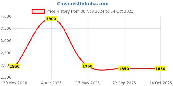 myntra.com Streaks & Crosses Ethnic Motifs Printed Kurta with Churidar streaks & crosses Price History Graph from 30 Nov 2024 to 13 Oct 2025