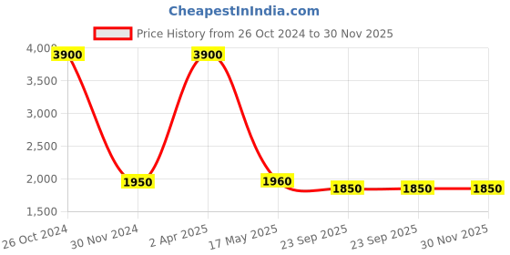 myntra.com Streaks & Crosses Ethnic Motifs Woven Design Jacquard Mandarin Collar Kurta with Churidar streaks & crosses Price History Graph from 26 Oct 2024 to 30 Nov 2025