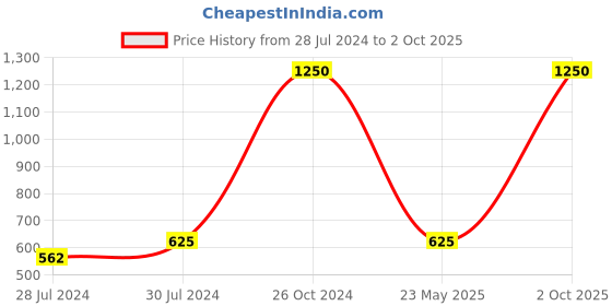 myntra.com Streaks & Crosses Horizontal Striped Off-Shoulder Cotton Bardot Top streaks & crosses Price History Graph from 28 Jul 2024 to 2 Oct 2025