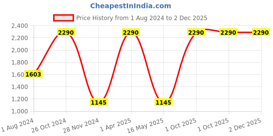 myntra.com Streaks & Crosses Ikat Printed Mandarin Collar Regular Cotton Kurta streaks & crosses Price History Graph from 1 Aug 2024 to 2 Dec 2025