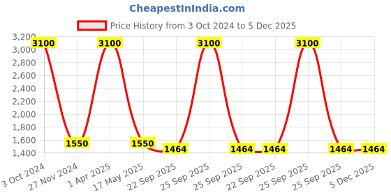 myntra.com Streaks & Crosses Mandarin Collar Long Sleeves Straight Thread Work Kurta streaks & crosses Price History Graph from 3 Oct 2024 to 5 Dec 2025