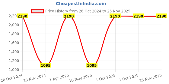 myntra.com Streaks & Crosses Mandarin Collar Regular Cotton Kurta streaks & crosses Price History Graph from 26 Oct 2024 to 25 Nov 2025