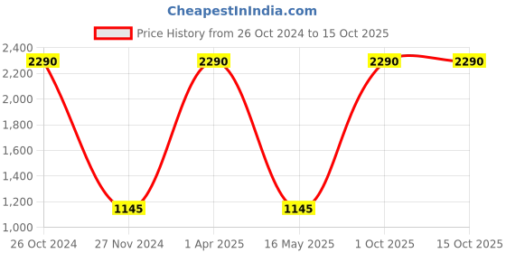 myntra.com Streaks & Crosses Mandarin Collar Regular Cotton Kurta streaks & crosses Price History Graph from 26 Oct 2024 to 15 Oct 2025