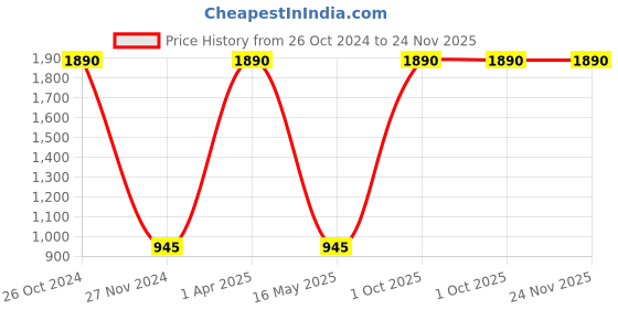 myntra.com Streaks & Crosses Mandarin Collar Regular Cotton Kurta streaks & crosses Price History Graph from 26 Oct 2024 to 24 Nov 2025