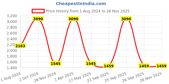 myntra.com Streaks & Crosses Mandarin Collar Regular Linen Kurta streaks & crosses Price History Graph from 1 Aug 2024 to 26 Nov 2025