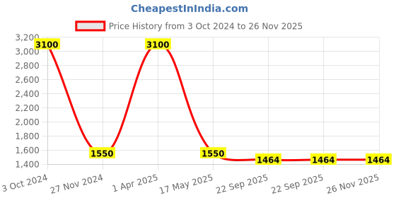 myntra.com Streaks & Crosses Mandarin Collar Thread Work Cotton Kurta streaks & crosses Price History Graph from 3 Oct 2024 to 26 Nov 2025