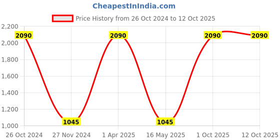myntra.com Streaks & Crosses Polka Dots Printed Mandarin Collar Regular Cotton Kurta streaks & crosses Price History Graph from 26 Oct 2024 to 11 Oct 2025