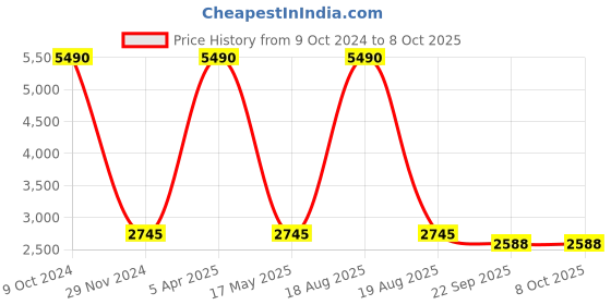 myntra.com Streaks & Crosses Printed Pure Cotton Reversible Nehru Jacket streaks & crosses Price History Graph from 9 Oct 2024 to 8 Oct 2025
