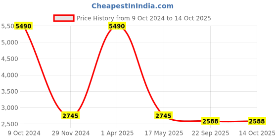 myntra.com Streaks & Crosses Printed Reversible Pure Cotton Nehru Jacket streaks & crosses Price History Graph from 9 Oct 2024 to 13 Oct 2025
