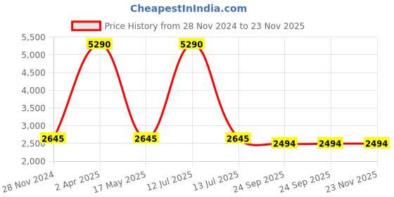 myntra.com Streaks & Crosses Self Designed Mandarin Collar Kurta with Churidar streaks & crosses Price History Graph from 28 Nov 2024 to 23 Nov 2025