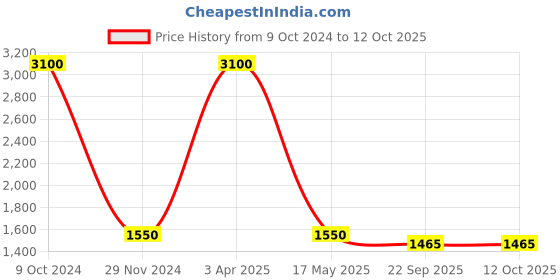 myntra.com Streaks & Crosses Self-Designed Pure Cotton Reversible Nehru Jacket streaks & crosses Price History Graph from 9 Oct 2024 to 12 Oct 2025
