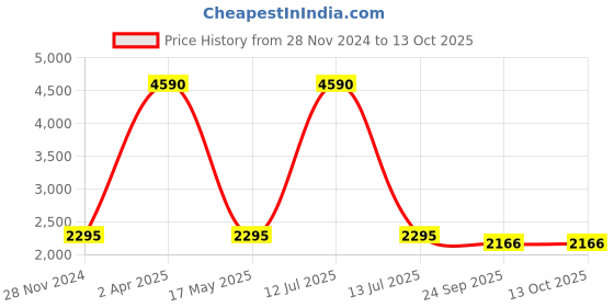 myntra.com Streaks & Crosses Striped Angrakha Kurta with Pyjama streaks & crosses Price History Graph from 28 Nov 2024 to 13 Oct 2025