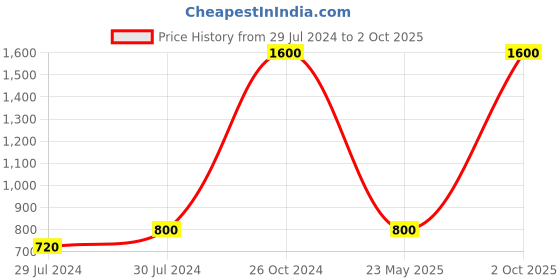 myntra.com Streaks & Crosses Striped Flutter Sleeves Ruffled Cotton Top streaks & crosses Price History Graph from 29 Jul 2024 to 2 Oct 2025