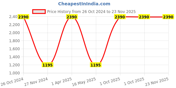 myntra.com Streaks & Crosses Striped Mandarin Collar Regular Cotton Kurta streaks & crosses Price History Graph from 26 Oct 2024 to 23 Nov 2025