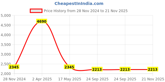 myntra.com Streaks & Crosses Striped Mandarin Collar Regular Kurta With Churidar streaks & crosses Price History Graph from 28 Nov 2024 to 20 Nov 2025
