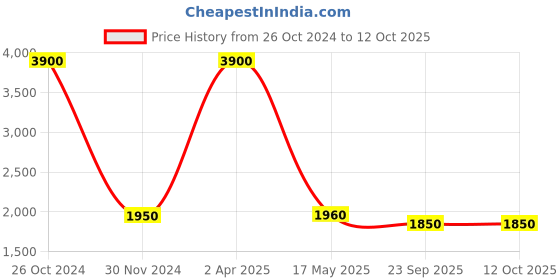 myntra.com Streaks & Crosses Woven Design Mandarin Collar Kurta with Churidar streaks & crosses Price History Graph from 26 Oct 2024 to 11 Oct 2025