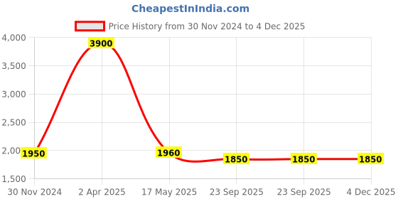 myntra.com Streaks & Crosses Woven Design Mandarin Collar Kurta with Churidar streaks & crosses Price History Graph from 30 Nov 2024 to 3 Dec 2025
