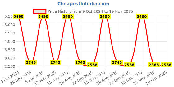 myntra.com Streaks & Crosses Woven Design Reversible Pure Cotton Nehru Jacket streaks & crosses Price History Graph from 9 Oct 2024 to 19 Nov 2025