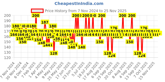 myntra.com Streax 100% Grey Coverage & No Ammonia Cream Hair Colour 120ml - Black Brown 2 streax Price History Graph from 7 Nov 2024 to 24 Nov 2025