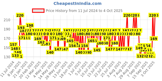 myntra.com Streax 100% Grey Coverage & No Ammonia Cream Hair Colour 120ml - Flame Red 0.6 streax Price History Graph from 11 Jul 2024 to 4 Oct 2025