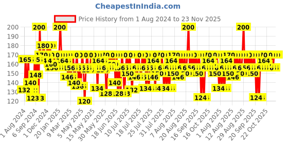 myntra.com Streax 100% Grey Coverage & No Ammonia Cream Hair Colour 120ml - Natural Brown 4 streax Price History Graph from 1 Aug 2024 to 22 Nov 2025