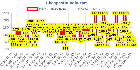 myntra.com Streax 100% Grey Coverage & No Ammonia Cream Hair Colour 120ml - Rich Platinum streax Price History Graph from 11 Jul 2024 to 30 Nov 2025