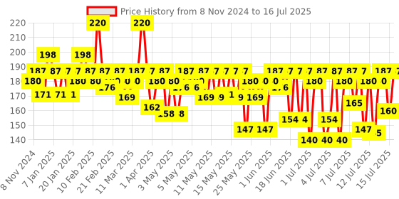myntra.com Streax 100% Grey Coverage & No Ammonia Cream Hair Colour 140ml - Cinnamon Red 5.66 streax Price History Graph from 8 Nov 2024 to 15 Jul 2025