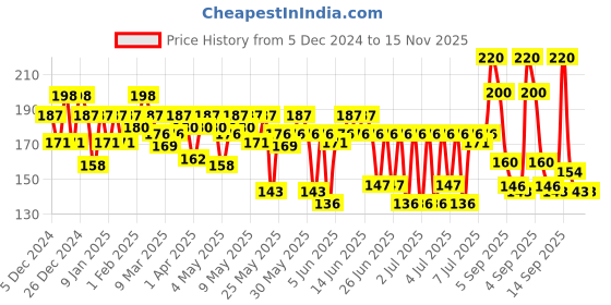 myntra.com Streax 100% Grey Coverage & No Ammonia Cream Hair Colour 140ml - Reddish Brown 4.6 streax Price History Graph from 5 Dec 2024 to 14 Nov 2025