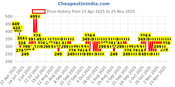 myntra.com Streax Bright & Shine Face Serum with 10% Vitamin C & 1% Glycolic Acid - 30 ml streax Price History Graph from 27 Apr 2025 to 24 Nov 2025