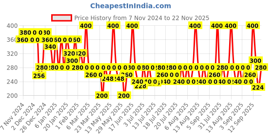 myntra.com Streax Craft Strength Masque Enriched With Olive Oil & Shea Butter - 200g streax Price History Graph from 7 Nov 2024 to 21 Nov 2025