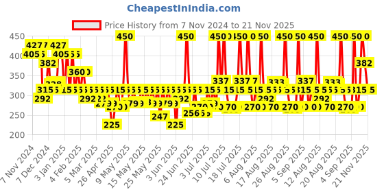 myntra.com Streax Craft Strength Shampoo Enriched With Exotic Fruit Seed Oil - 275ml streax Price History Graph from 7 Nov 2024 to 20 Nov 2025